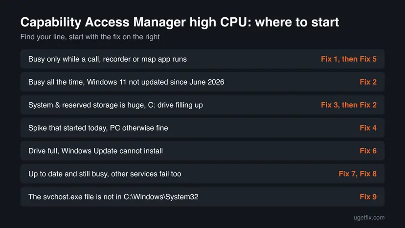 Decision table for Capability Access Manager high CPU with seven situations, such as busy only during a call or drive full, and the fix number to start with