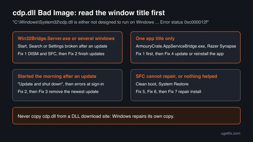 Chart: cdp.dll Bad Image windows by title, Win32Bridge.Server.exe leads to DISM and SFC and updates, ArmouryCrate or Razer leads to Fix 1 then reinstalling the app