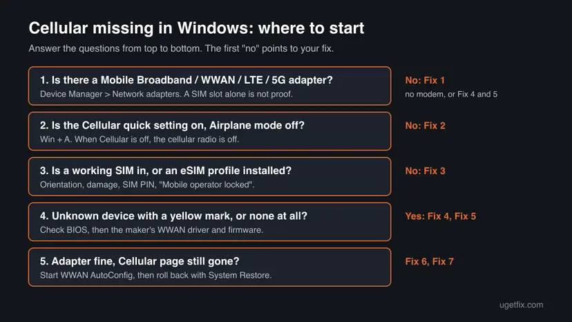 Decision chart with five questions about the cellular adapter, the Cellular quick setting, the SIM, a yellow-marked device and the WWAN service, each pointing to the fix to start with
