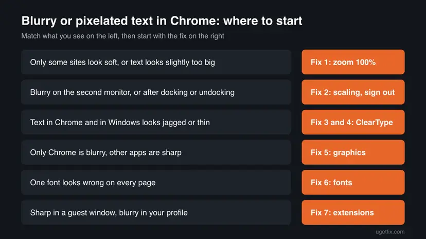 Chart of six ways blurry or pixelated text shows up in Chrome, such as only some sites or only the second monitor, each pointing to the fix number to start with
