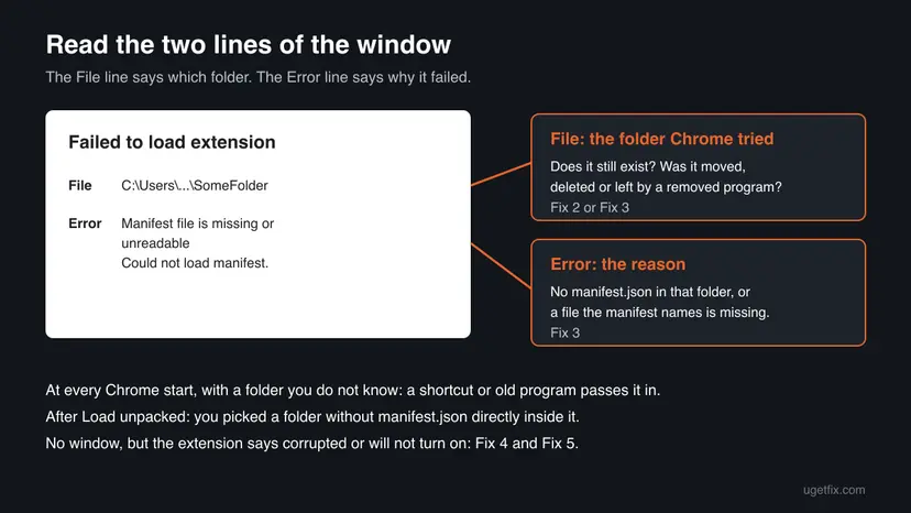 Diagram of the Chrome window Failed to load extension with the File line pointing to the folder Chrome tried and the Error line pointing to the reason, each tied to a fix number