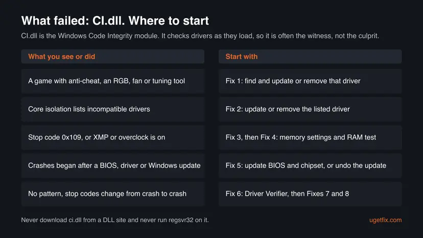 Chart for the What failed CI.dll stop screen: games with anti-cheat or tuning tools, incompatible drivers, stop code 0x109, recent updates and random crashes, each with the fix to start with
