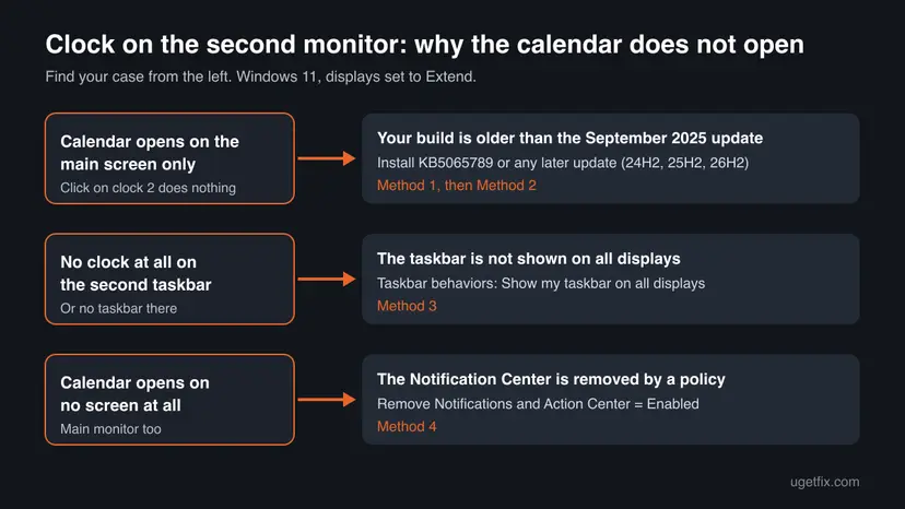 Decision chart: calendar on main screen only means an old build, no clock on the second taskbar means the taskbar is not on all displays, no calendar anywhere means a policy