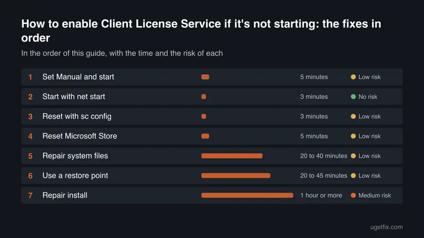 Chart of all 7 fixes for How to enable Client License Service if it's not starting in order, with the time and the risk of each one
