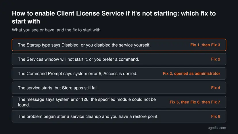 Decision chart: 6 common cases of How to enable Client License Service if it's not starting and the fix to start with for each