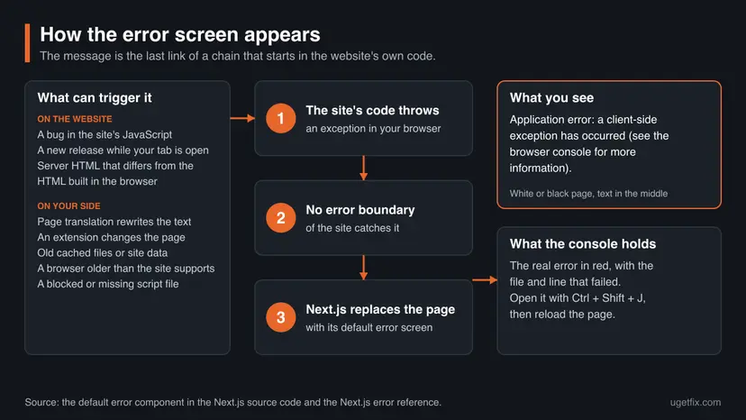 Diagram of how the Next.js error screen appears: triggers on the website and on your side, the uncaught exception, the missing error boundary, the message on the page and the real error in the console