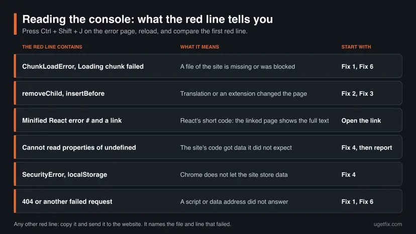 Table of six kinds of red console lines, such as ChunkLoadError, removeChild and Cannot read properties of undefined, with their meaning and the fix to start with