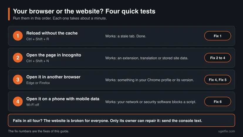 Chart with four tests for the client-side exception: reload without the cache, an Incognito window, another browser, and a phone on mobile data, each with the fix to use when the test works