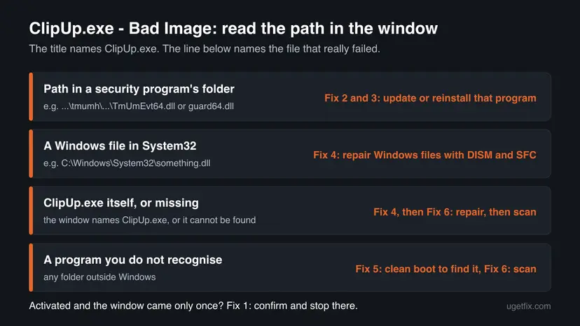 Chart that matches the path in the ClipUp.exe Bad Image window to a fix: a security program's DLL to Fix 2 and 3, a System32 file to Fix 4, an unknown program to Fix 5 and 6