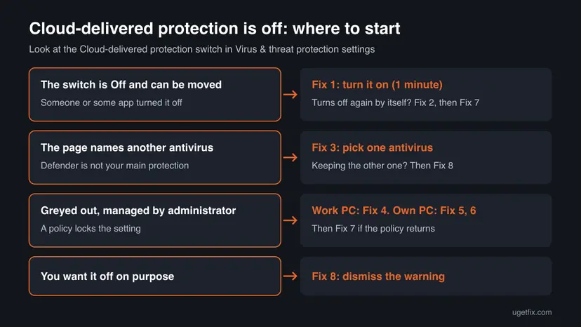 Decision chart for Cloud-delivered protection is off: switch movable, another antivirus, greyed out managed by administrator, or off on purpose, each pointing to its fix number