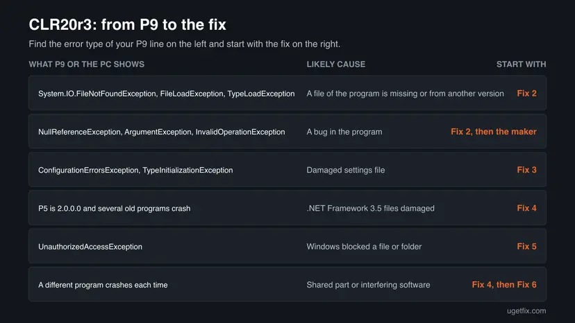 Chart that matches the P9 error type of a CLR20r3 report, such as FileNotFoundException, ConfigurationErrorsException or UnauthorizedAccessException, to the fix number to start with