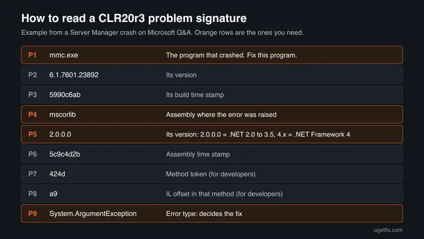 Table of the CLR20r3 problem signature lines P1 to P9 with example values, where P1 the program, P4 and P5 the assembly and its version, and P9 the error type are highlighted
