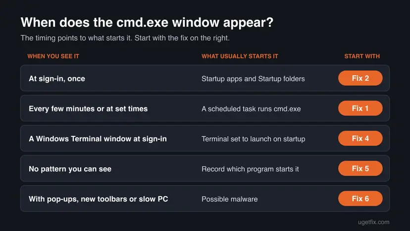 Chart that matches when the cmd.exe window appears, at sign-in, every few minutes, as Windows Terminal, with no pattern or with other pop-ups, to the fix to start with