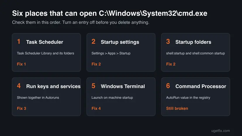 Six places that can open cmd.exe: Task Scheduler, Startup settings, Startup folders, Run keys and services, Windows Terminal and the Command Processor AutoRun value, each with its fix