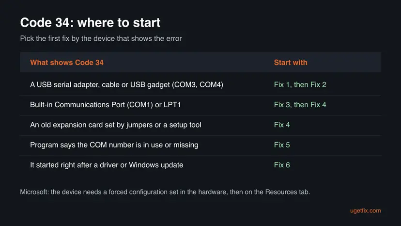 Table of five situations, such as a USB serial adapter or a built-in COM1 port showing Code 34, each pointing to the fix number to start with