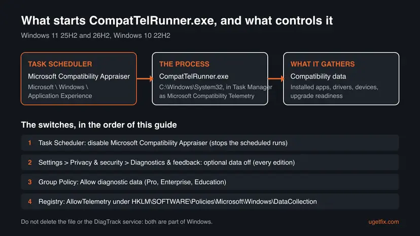Diagram: the Microsoft Compatibility Appraiser task starts CompatTelRunner.exe in System32, which gathers compatibility data, and four switches that control it