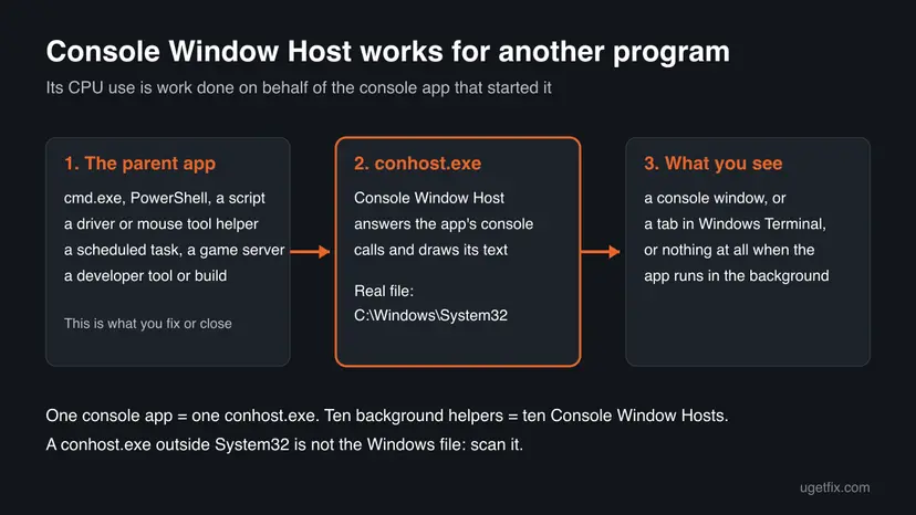 Diagram of how Console Window Host works: a parent console app such as cmd.exe, PowerShell or a driver helper sends its text to conhost.exe in C:\Windows\System32, which shows it in a console window or Windows Terminal