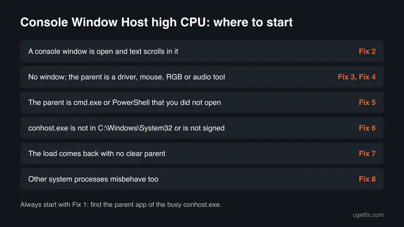 Decision table for Console Window Host high CPU with six situations, such as a console window with scrolling text or conhost.exe outside System32, and the fix number to start with