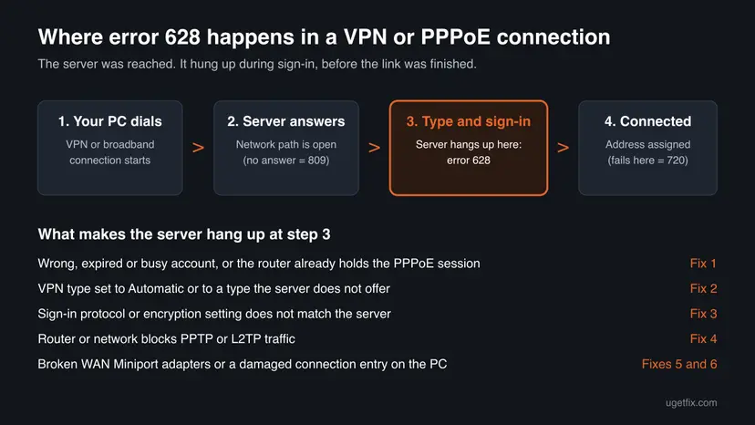 Diagram of the four stages of a VPN or PPPoE connection, with error 628 marked at the type and sign-in stage and the causes listed below with their fix numbers