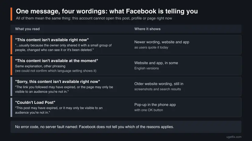 Table of the four wordings of the Facebook message: This content isn't available right now, at the moment, the older Sorry version with the expired link line, and Couldn't Load Post in the app
