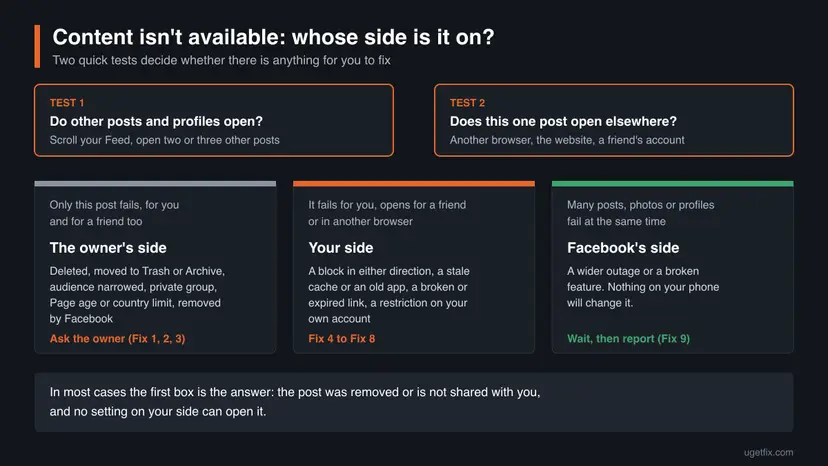 Decision chart with two tests and three outcomes: the owner's side (deleted or audience narrowed), your side (block, cache, link, account) and Facebook's side (outage)