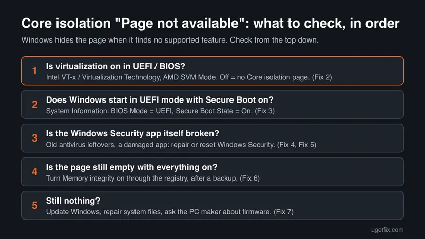 Infographic of the order of checks for the Core isolation Page not available message: virtualization in UEFI, UEFI mode and Secure Boot, the Windows Security app, the registry, then updates