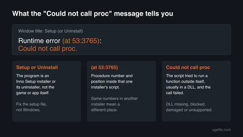 Diagram of the Could not call proc message: the Setup window title, the two numbers in brackets and the words Could not call proc, each with what it means