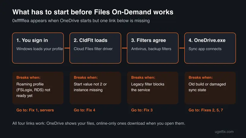 Diagram of four links that must start before Files On-Demand works: sign-in, the CldFlt driver, antivirus and backup filters, and OneDrive.exe, each with how it breaks and which fix to use