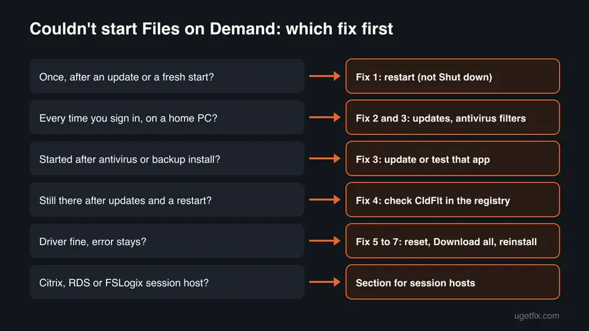 Decision chart with six cases of the Couldn't start Files on Demand error, from a one-time error after an update to Citrix and FSLogix session hosts, each pointing to the fix to start with