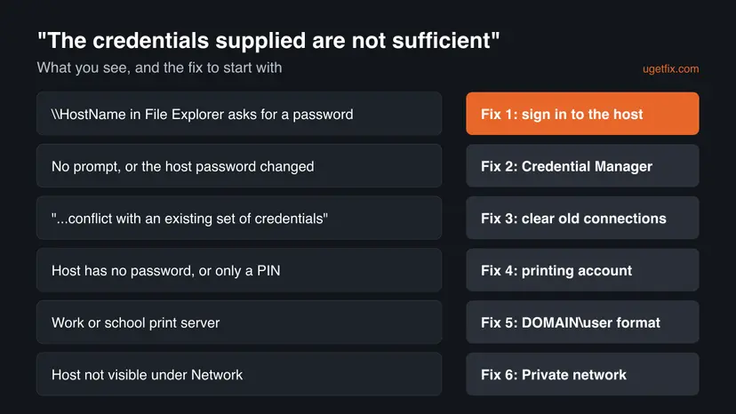Decision chart: a password prompt for HostName leads to Fix 1, no prompt to Fix 2, the conflict message to Fix 3, a host without a password to Fix 4, a print server to Fix 5, an invisible host to Fix 6