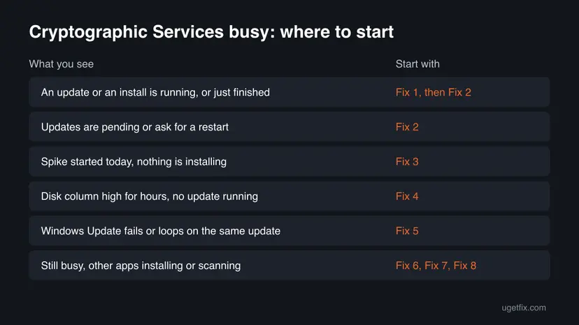 Decision table for Cryptographic Services high CPU or disk usage with six situations, such as an update running or disk busy for hours, and the fix to start with