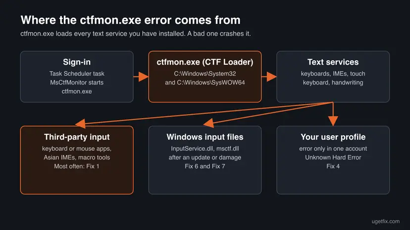 Diagram: the MsCtfMonitor task starts ctfmon.exe (CTF Loader) at sign-in, which loads keyboards, IMEs and the touch keyboard; a third-party input app, a damaged Windows input file or a user profile can crash it
