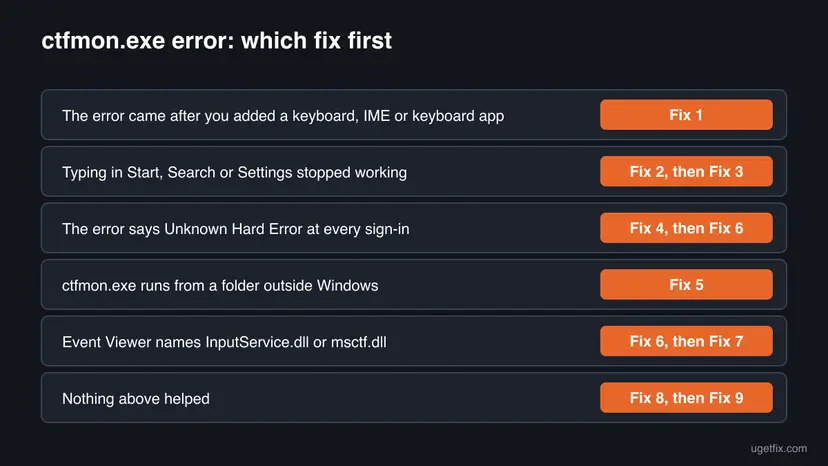 Decision chart: six situations, from a newly added keyboard or IME to nothing helped, each with the ctfmon.exe fix number to start with