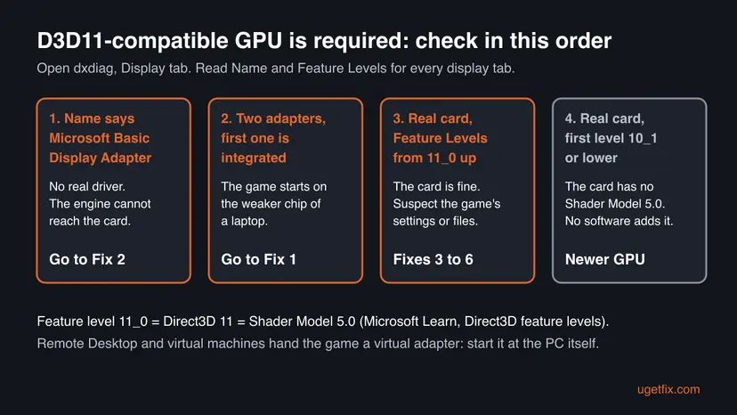 Four boxes reading dxdiag: Basic Display Adapter means Fix 2, integrated adapter first means Fix 1, real card at 11_0 or higher means Fixes 3 to 6, 10_1 or lower means a newer GPU