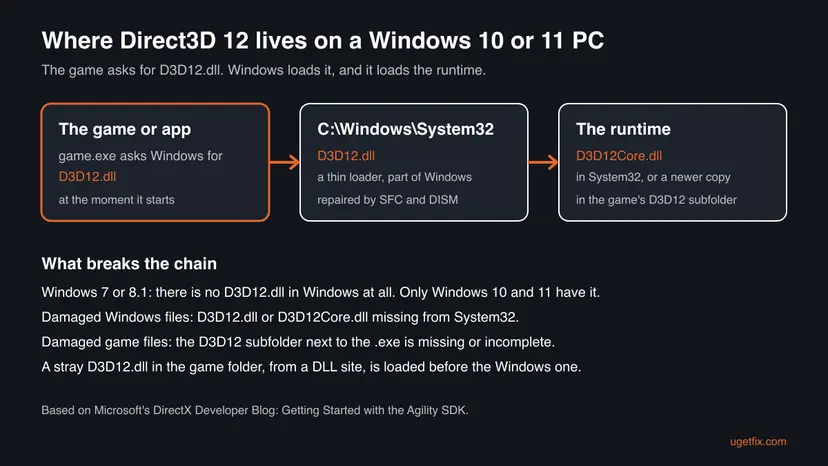 Diagram: game.exe asks for D3D12.dll in C:\Windows\System32, which loads D3D12Core.dll from System32 or the game's D3D12 subfolder, with four things that break the chain