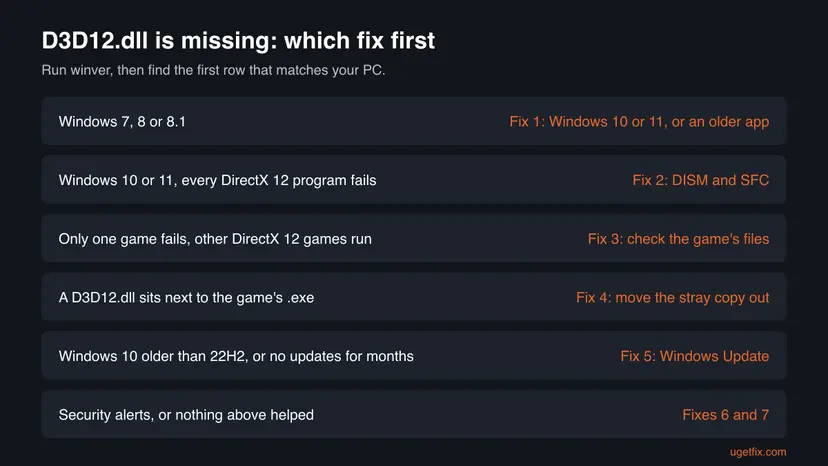 Decision chart for D3D12.dll missing: Windows 7, 8 or 8.1 to Fix 1, all DirectX 12 programs failing to Fix 2, one game to Fix 3, stray copy to Fix 4, old Windows 10 to Fix 5