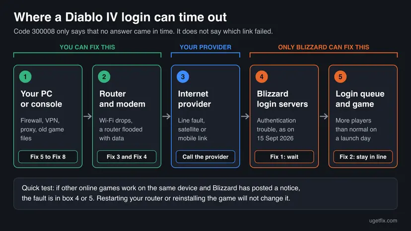 Chain of five boxes from your PC or console through router and modem, internet provider and Blizzard login servers to the login queue, marked with who can fix each link and which fix applies
