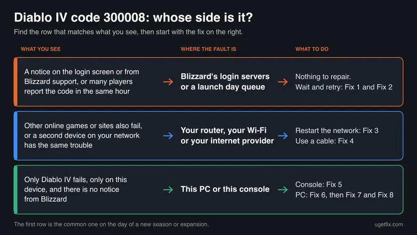 Chart with three rows: a notice from Blizzard or many reports means Blizzard's login servers, other games failing means your router or provider, only Diablo IV failing on one device means this PC or console