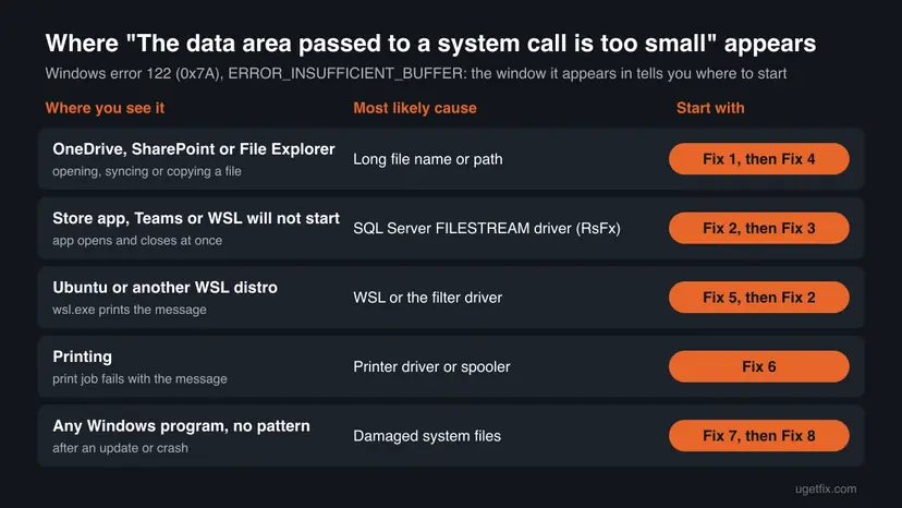 Infographic: where the data area passed to a system call is too small error appears, its likely cause and which fix to start with