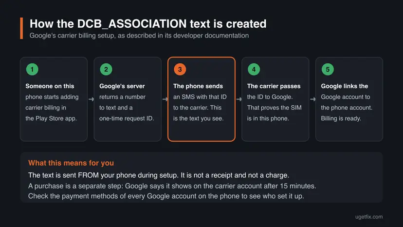 Infographic of five steps that create the DCB_ASSOCIATION text: someone starts adding carrier billing in the Play Store, Google returns a number and a request ID, the phone sends the SMS, the carrier passes the ID to Google, Google links the accounts.
