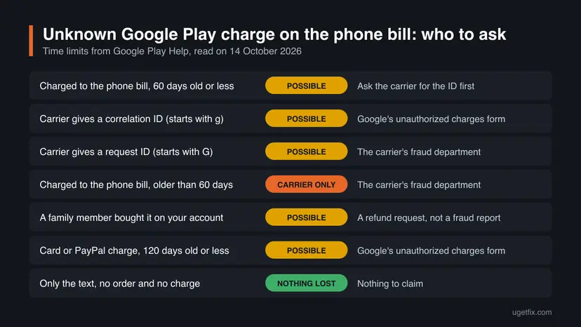 Infographic table of seven cases of an unknown Google Play charge on a phone bill, each with a label such as possible, carrier only or nothing lost, and who to ask: Google's unauthorized charges form or the carrier's fraud department.