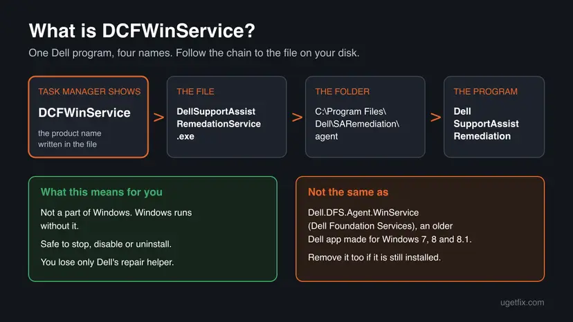 Diagram of the DCFWinService name chain: Task Manager name DCFWinService, file DellSupportAssistRemedationService.exe, folder C:\Program Files\Dell\SARemediation\agent, program Dell SupportAssist Remediation