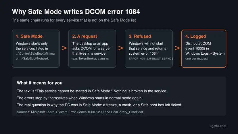 Four step chain: Windows in Safe Mode starts only services listed under SafeBoot Minimal or Network, an app asks DCOM for a server in another service, Windows refuses with system error 1084, and DistributedCOM logs event 10005