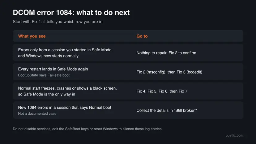 Decision table for DCOM error 1084: errors from one Safe Mode session need nothing, repeated Safe Mode starts go to msconfig and bcdedit, failed normal starts go to Fix 4 to Fix 7