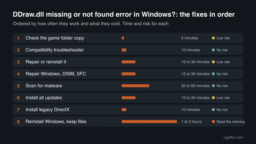 Chart of all 8 fixes for DDraw.dll missing or not found error in Windows? in order, with the time and the risk of each one
