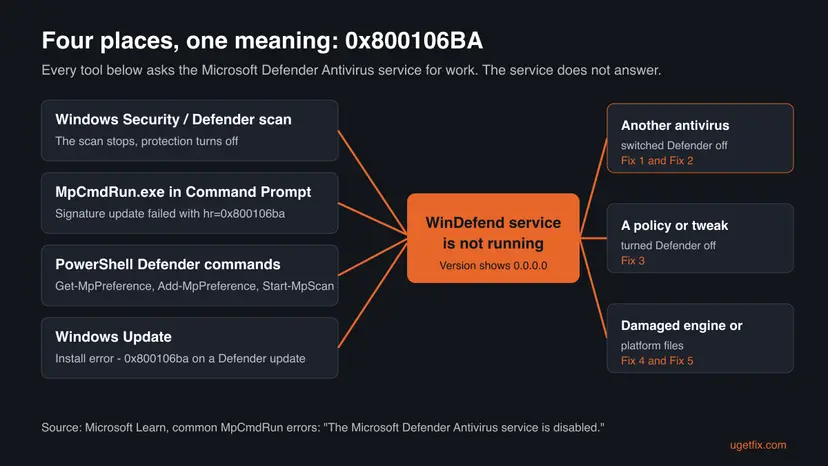 Diagram: Windows Security scan, MpCmdRun, PowerShell Defender commands and Windows Update all lead to one box, WinDefend service is not running, with three causes on the right