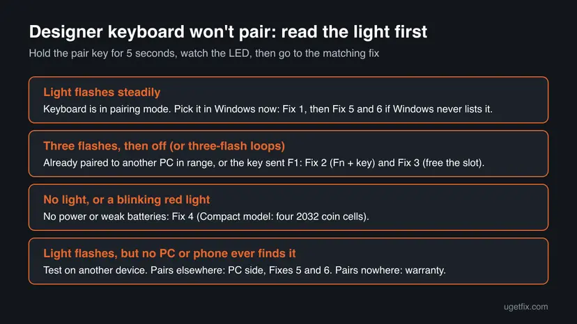 Chart of four Microsoft Designer keyboard LED states: steady flashing, three flashes then off, no light or red light, and flashing but never found, each with its fix