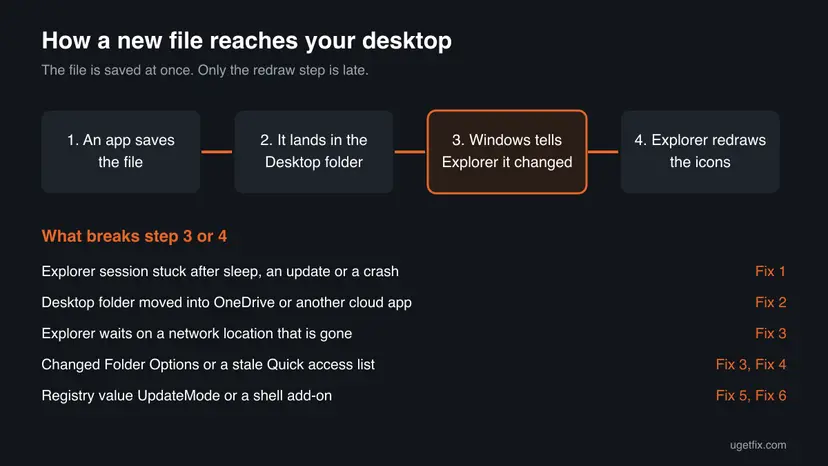 Diagram of four steps from an app saving a file to Explorer redrawing the desktop icons, with step 3 highlighted and five causes that break it, each linked to a fix