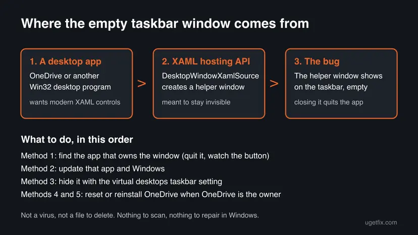 Diagram: a desktop app such as OneDrive uses the XAML hosting API, which creates a helper window that wrongly shows on the taskbar, plus the order of the methods