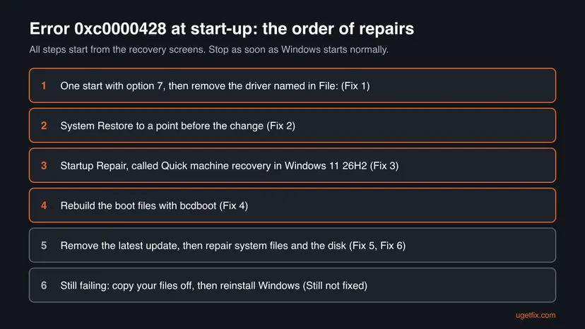 List of six repair steps for error 0xc0000428 in order: one start with option 7, System Restore, Startup Repair, bcdboot, removing the update with system file repair, and a reinstall